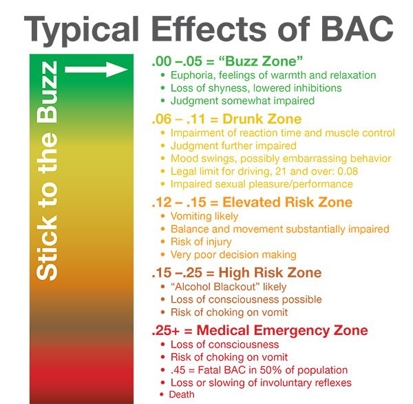 Typical Effects of Blood Alcohol Content Chart