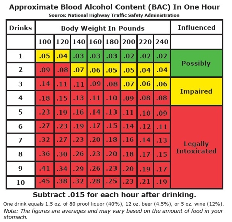 Approximate Blood Alcool Content (BAC) In One Hour Chart
